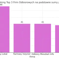 Wykres słupkowy pokazujący ranking firm odbiorowych: Pewny Lokal (66), Fachowy Inżynier (41), Odbiory Mieszkań Info (41), Odbiór.pl (39).