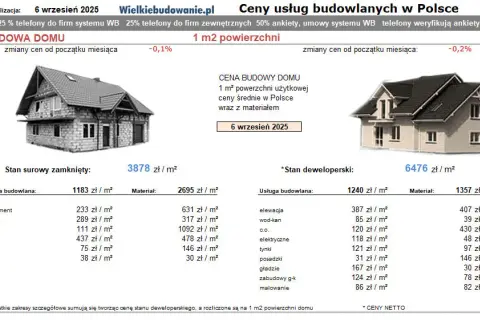 Ile kosztuje budowa domu 50m2? Sprawdź, co wpływa na ceny