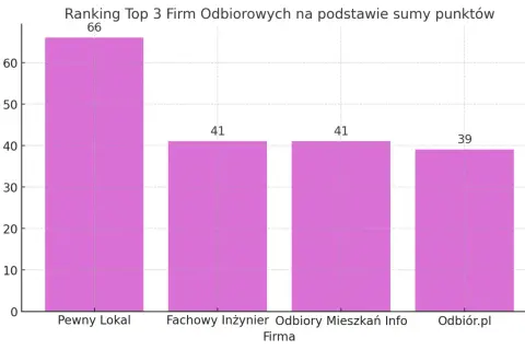 Wykres słupkowy pokazujący ranking firm odbiorowych: Pewny Lokal (66), Fachowy Inżynier (41), Odbiory Mieszkań Info (41), Odbiór.pl (39).