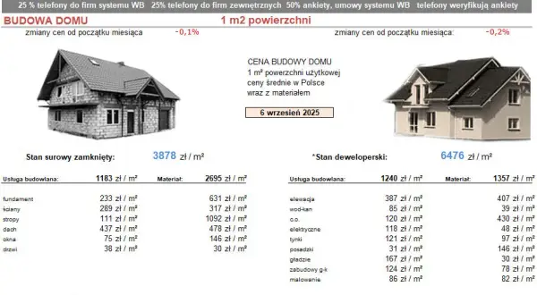 Ile kosztuje budowa domu 50m2? Sprawdź, co wpływa na ceny