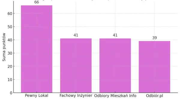 Wykres słupkowy pokazujący ranking firm odbiorowych: Pewny Lokal (66), Fachowy Inżynier (41), Odbiory Mieszkań Info (41), Odbiór.pl (39).