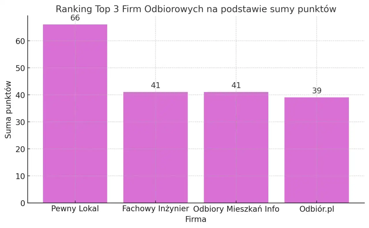 Zestawienie najlepszych firm do odbiorów mieszkań w Gdańsku